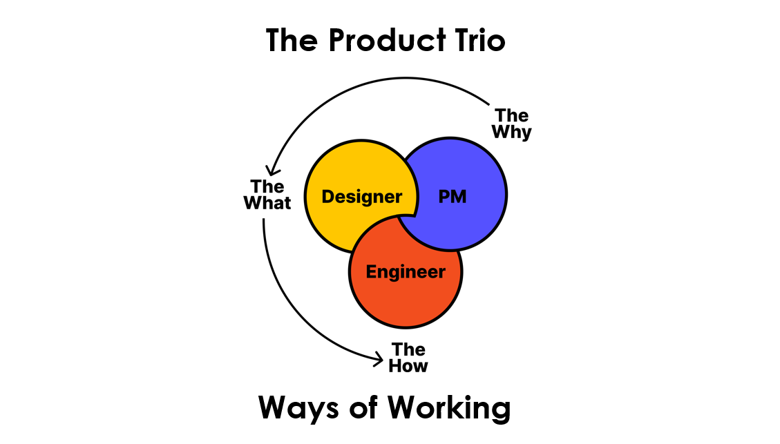 The Product Trio, as defined in Continuous Discovery Habits by Teresa Torres